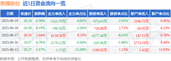 长胜配资 股票行情快报：恩捷股份（002812）6月19日主力资金净卖出1521.78万元