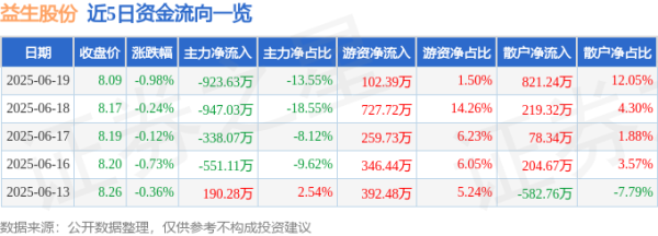 盛多网 股票行情快报：益生股份（002458）6月19日主力资金净卖出923.63万元