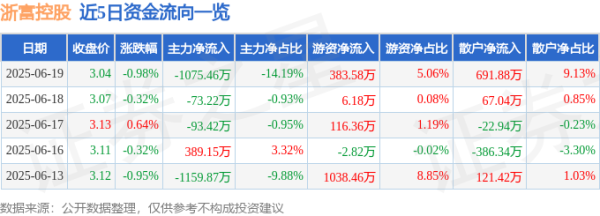 锦鲤配资 股票行情快报：浙富控股（002266）6月19日主力资金净卖出1075.46万元