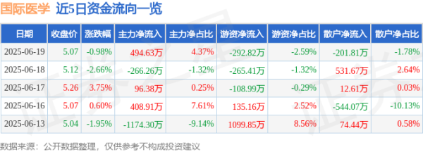 恒运资本 股票行情快报：国际医学（000516）6月19日主力资金净买入494.63万元
