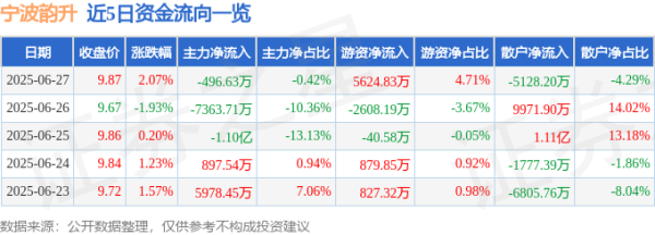 一点钱程 宁波韵升（600366）6月27日主力资金净卖出496.63万元