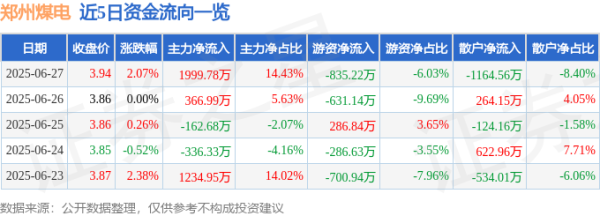 口袋超盘 郑州煤电（600121）6月27日主力资金净买入1999.78万元