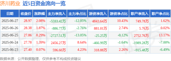 大唐资本 济川药业（600566）6月27日主力资金净卖出5593.42万元