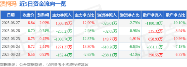 趣炒股 澳柯玛（600336）6月27日主力资金净买入1506.19万元